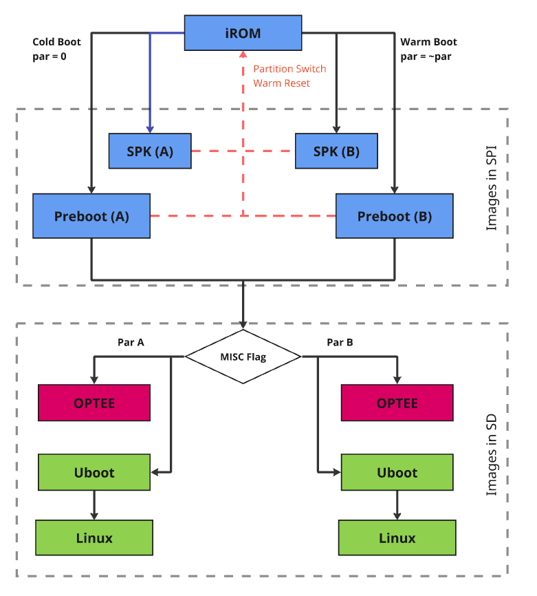 ../_images/sdcard-boot-flow.png